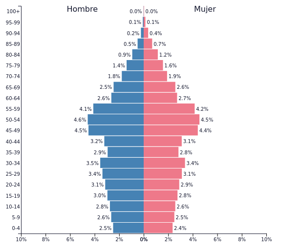 ¿Zozobra demográfica? Cuba Capacity Building Project